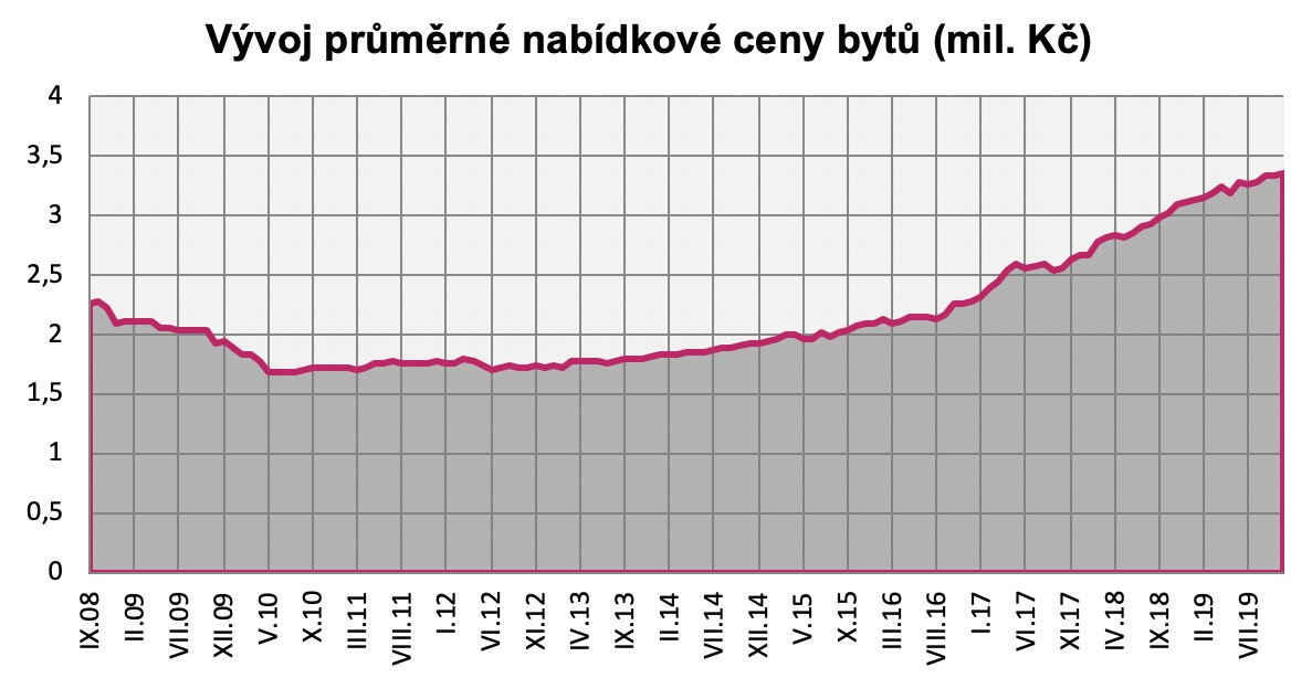 Nabídkové ceny bytů 2008-2019